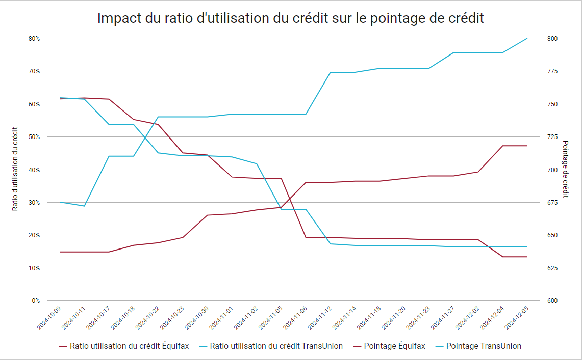 Impact du ratio d'utilisation du crédit sur le poitnage de crédit